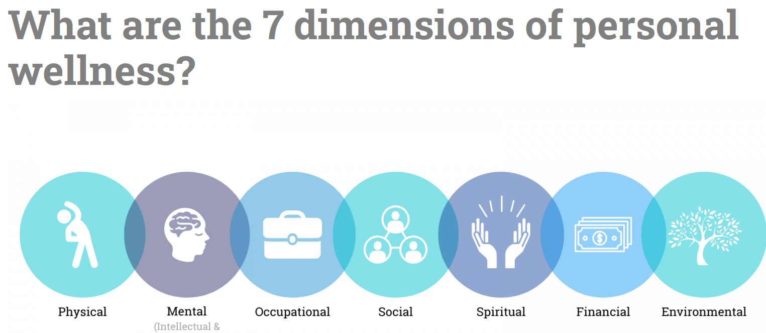 Dimensions of Wellness